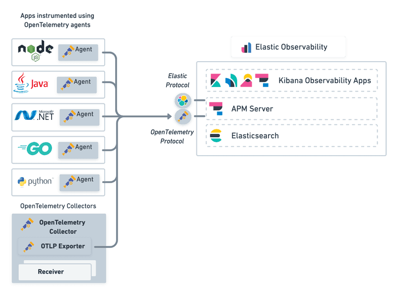 OpenTelemetry and APM